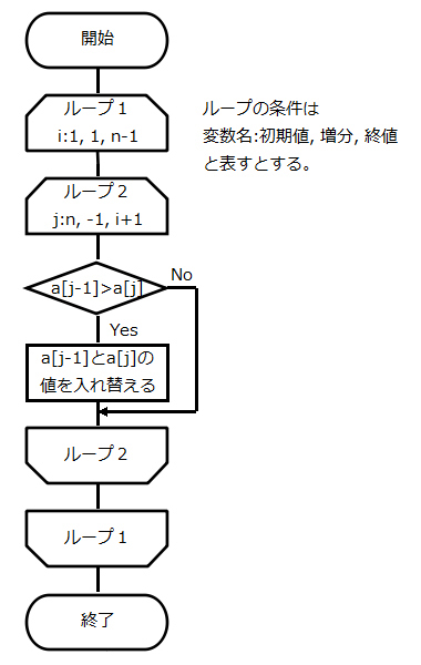 プログラミング入門者の方へ 言語を問わない基本の考え方 サービス プロエンジニア