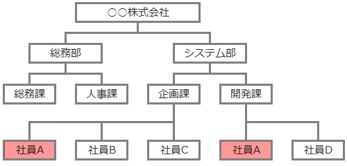 そもそもデータベースとは 基礎から分かるデータベース入門 サービス プロエンジニア