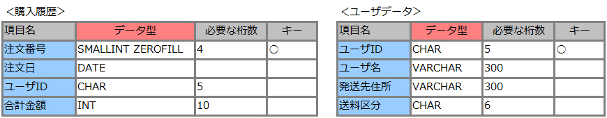 Mysqlでテーブルを作成 削除 変更する方法 サービス プロエンジニア