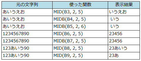 エクセルで文字列を抽出する色々な方法 初心者のためのexcel入門 サービス プロエンジニア