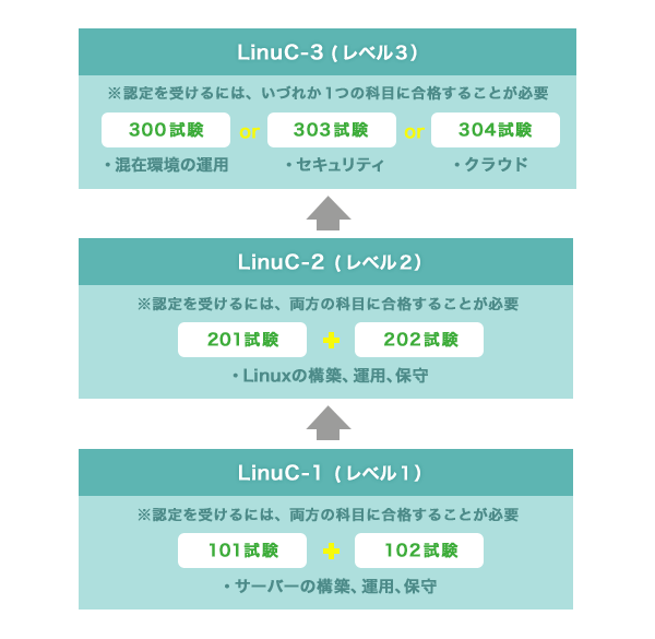 LinuC」とは？システム構築・管理のスキルを示すLinux技術者認定試験