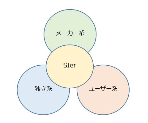 SIerとはフリーランスエンジニア案件情報 | プロエンジニア