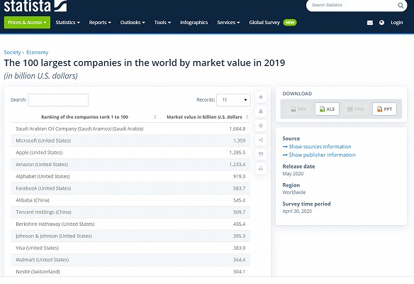 Statista:The 100 largest companies in the world by market value in 2019【フリーランスエンジニア案件情報 | プロエンジニア】