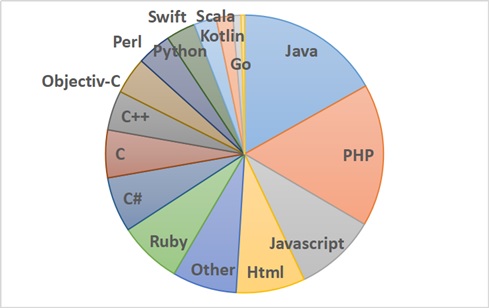 言語別Webエンジニア求人数の割合フリーランスエンジニア案件情報 | プロエンジニア