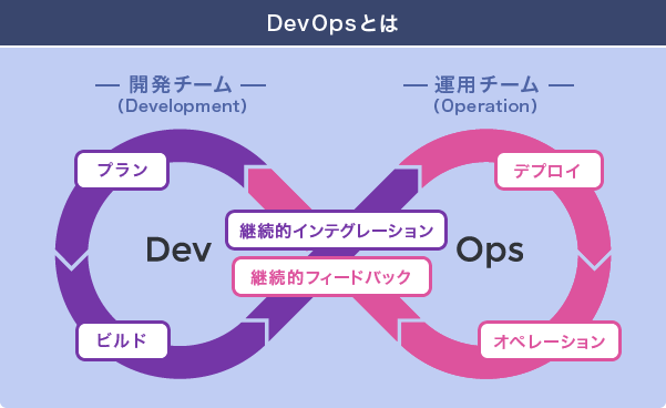 DevOpsとは？ツール／文化／アジャイルとの違いやエンジニアに必要なスキルを図解解説【フリーランスエンジニア案件情報｜プロエンジニア】