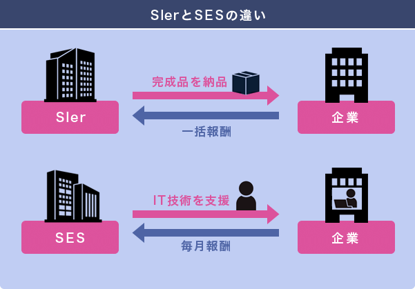 SESとは？ビジネスモデル／市場動向－SIerとSES、派遣の違いも解説【フリーランスエンジニア案件情報 | プロエンジニア】