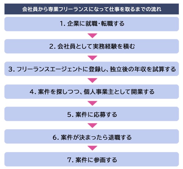 フリーランスの仕事の取り方・探し方：案件が見つからない場合の対処法は？【フリーランスエンジニア案件情報 | プロエンジニア】