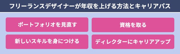 フリーランスデザイナーの年収は平均より高い？単価アップのコツも【フリーランスエンジニア案件情報 | プロエンジニア】