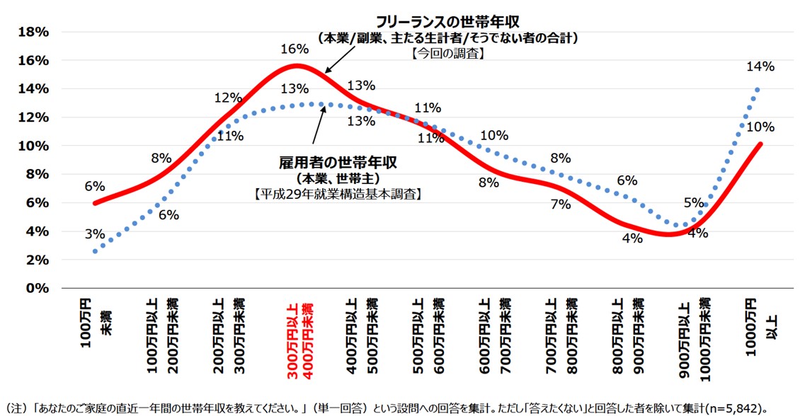 フリーランスの給料実態と平均年収は？手取りアップの方法も徹底解説【フリーランスエンジニア案件情報 | プロエンジニア】