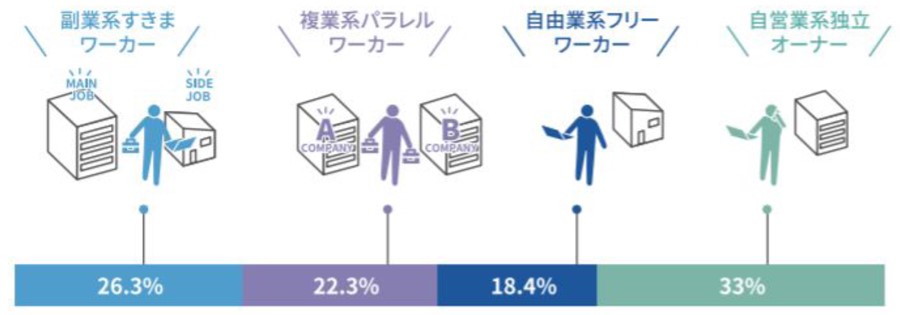 フリーランスの給料実態と平均年収は？手取りアップの方法も徹底解説【フリーランスエンジニア案件情報 | プロエンジニア】