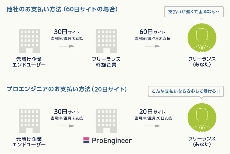 フリーランスの給料実態と平均年収は？手取りアップの方法も徹底解説【フリーランスエンジニア案件情報 | プロエンジニア】