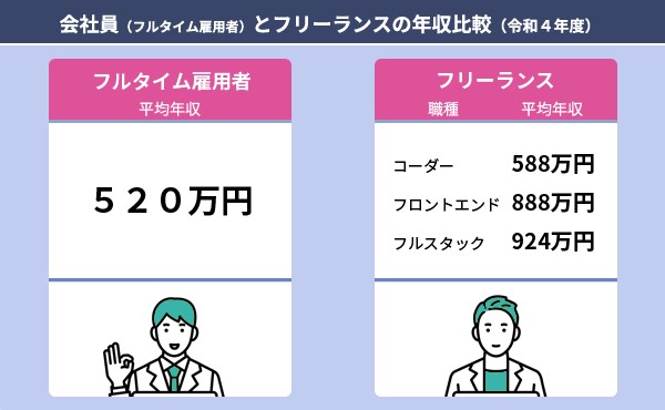 フリーランスプログラマーの年収は会社員より高い？単価を上げる方法【フリーランスエンジニア案件情報 | プロエンジニア】