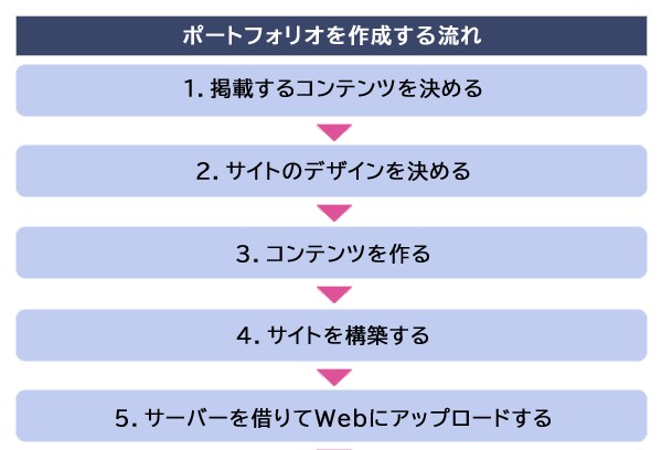 フリーランスのポートフォリオはどう作る？制作ツールやサイトも紹介【フリーランスエンジニア案件情報 | プロエンジニア】