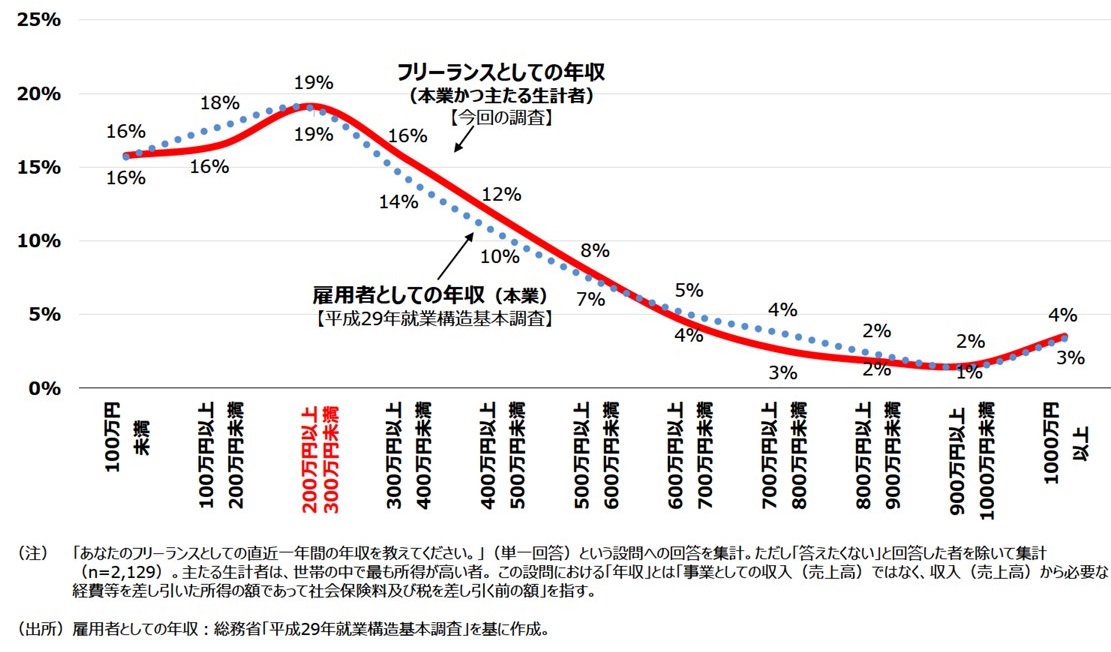 フリーランスが年収1000万稼ぐには？可能な職種や手取りも解説【フリーランスエンジニア案件情報 | プロエンジニア】