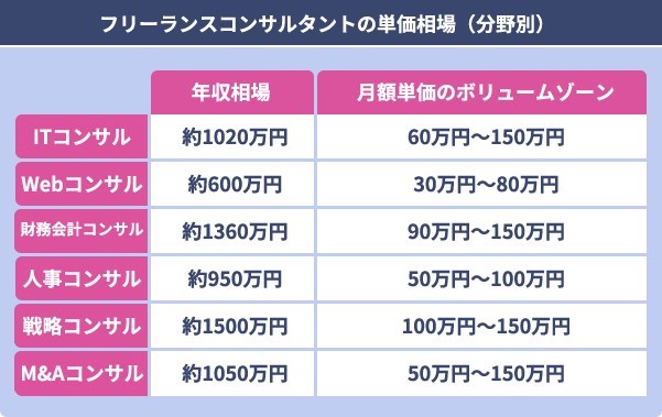 フリーランスが年収1000万稼ぐには？可能な職種や手取りも解説【フリーランスエンジニア案件情報 | プロエンジニア】