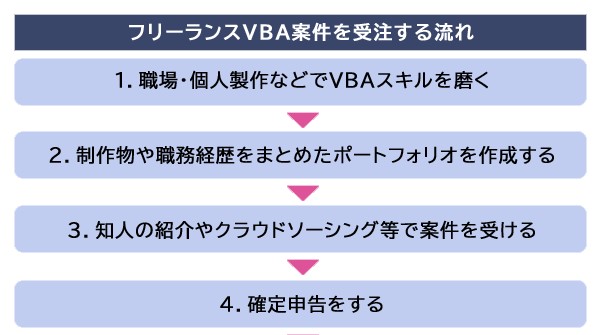 フリーランスのVBA案件は在宅で受注可能？実在の求人や単価も紹介【フリーランスエンジニア案件情報 | プロエンジニア】