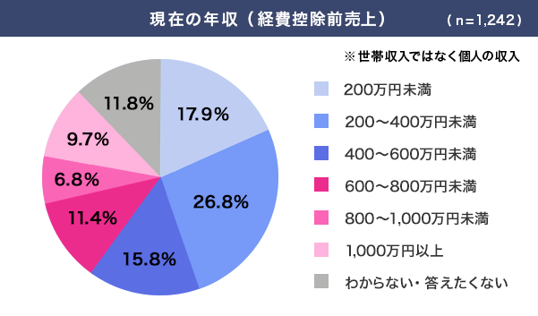 フリーランスの給料実態と平均年収は？手取りアップの方法も徹底解説【フリーランスエンジニア案件情報 | プロエンジニア】