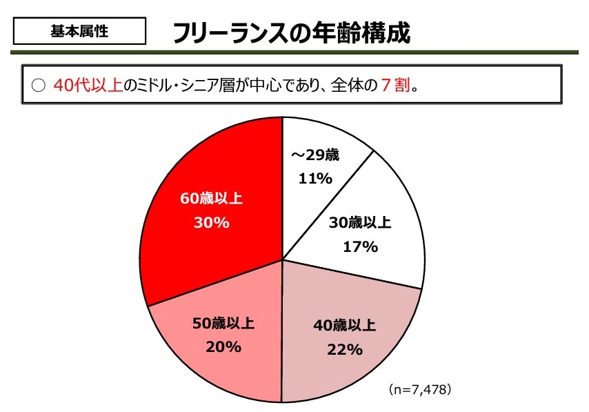 40代からフリーランスになれる？中高年でも案件が決まる人に必要なスキルや経験をプロが語る【フリーランスエンジニア案件情報|プロエンジニア】