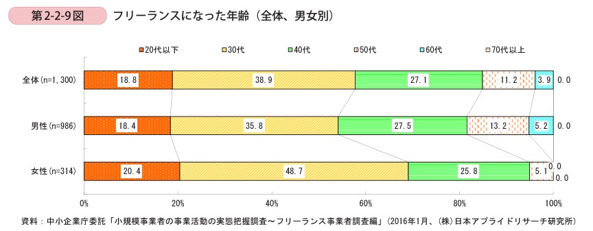 40代からフリーランスになれる？中高年でも案件が決まる人に必要なスキルや経験をプロが語る【フリーランスエンジニア案件情報|プロエンジニア】