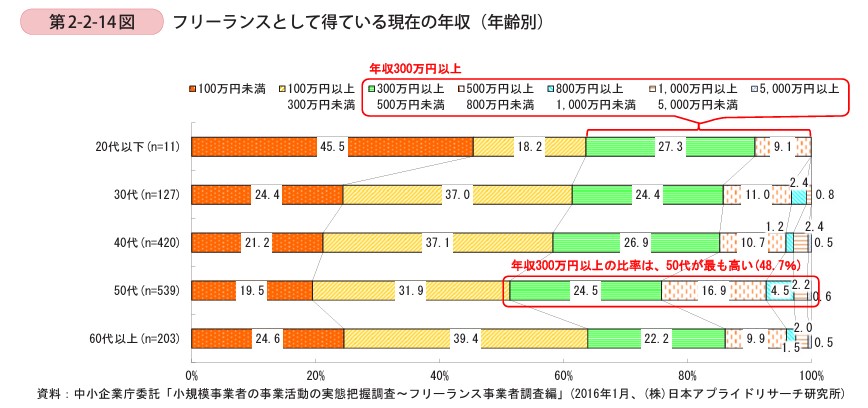 40代からフリーランスになれる？中高年でも案件が決まる人に必要なスキルや経験をプロが語る【フリーランスエンジニア案件情報|プロエンジニア】