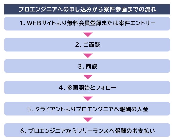 40代からフリーランスになれる？中高年でも案件が決まる人に必要なスキルや経験をプロが語る【フリーランスエンジニア案件情報|プロエンジニア】