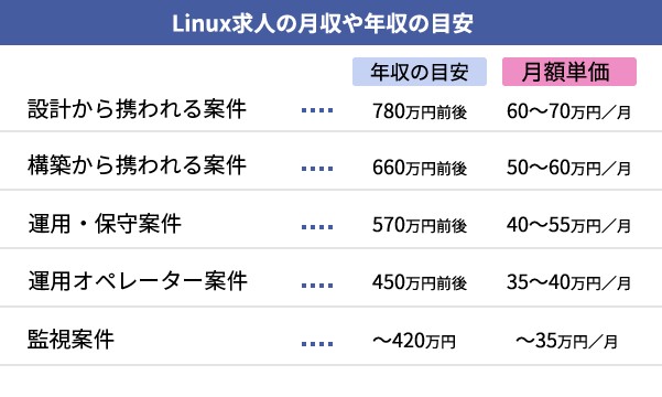 Linux案件の最新動向・単価相場は？フリーランス向けにプロが伝授【Linux案件特集インタビュー】【フリーランスエンジニア案件情報 | プロエンジニア】