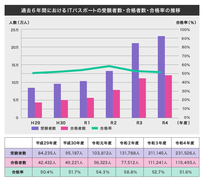 ITパスポート試験はどんな資格？いつでも受けられる？難易度・受験方法からおすすめ参考書まで【フリーランスエンジニア案件情報 | プロエンジニア】