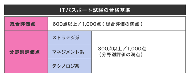 ITパスポート試験はどんな資格？いつでも受けられる？難易度・受験方法からおすすめ参考書まで【フリーランスエンジニア案件情報 | プロエンジニア】