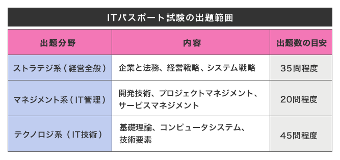 ITパスポート試験はどんな資格？いつでも受けられる？難易度・受験方法からおすすめ参考書まで【フリーランスエンジニア案件情報 | プロエンジニア】