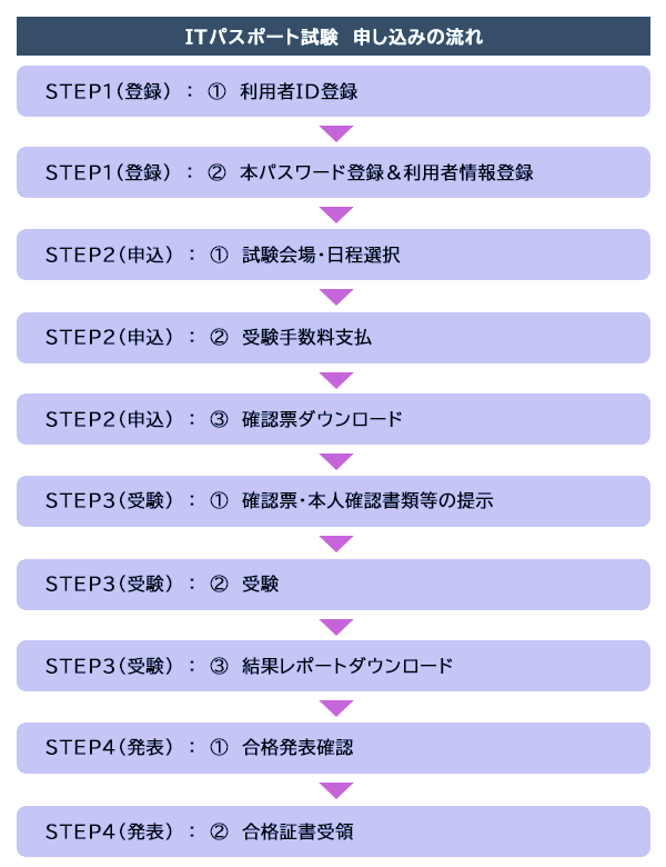 ITパスポート試験はどんな資格？いつでも受けられる？難易度・受験方法からおすすめ参考書まで【フリーランスエンジニア案件情報 | プロエンジニア】