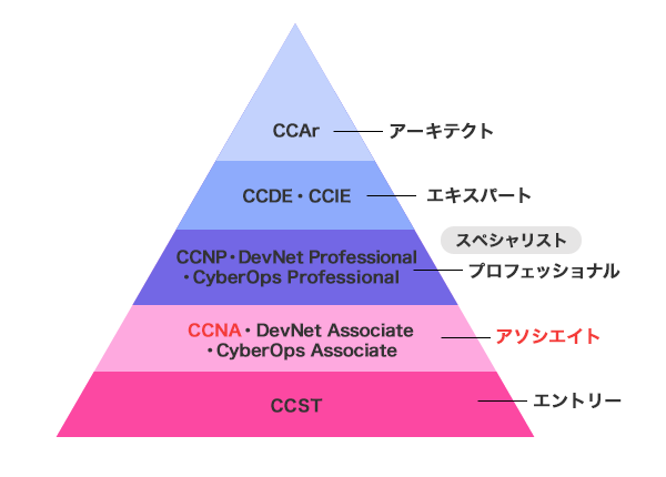 【2024最新】CCNAとはどんな資格？難易度から気になる受験料まで全まとめ【フリーランスエンジニア案件情報 | プロエンジニア】