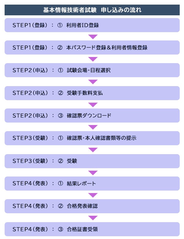 基本情報技術者試験とは？科目A免除制度や配点、申込方法など徹底解説【2024年版】【フリーランスエンジニア案件情報 | プロエンジニア】