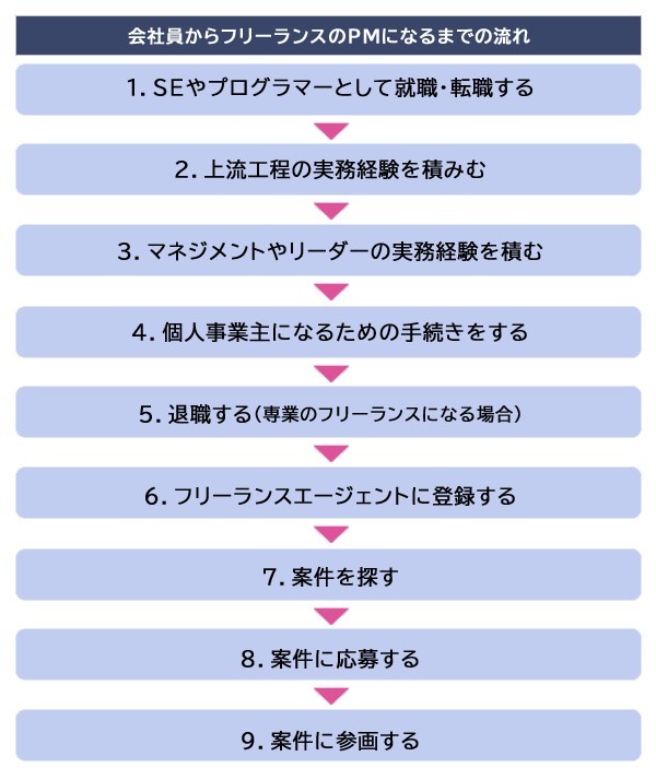 【2025年版】プロジェクトマネージャ試験とは？試験内容からメリットまで徹底解説【フリーランスエンジニア案件情報|プロエンジニア】