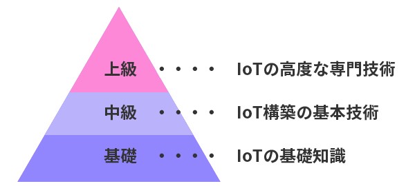 【2025年版】IoTシステム技術検定とはどんな資格？難易度や合格率、勉強法まとめ【フリーランスエンジニア案件情報 | プロエンジニア】