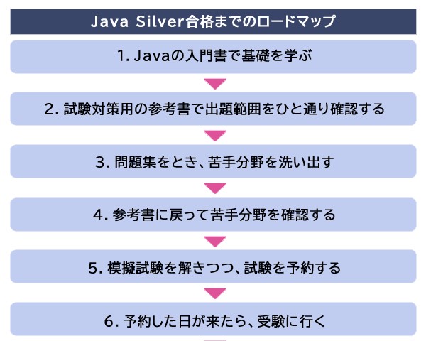【2025年版】Java Silver合格ロードマップ：勉強法や実際の求人需要を徹底解説【フリーランスエンジニア案件情報 | プロエンジニア】