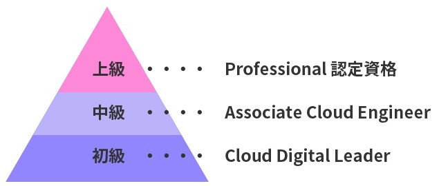 Google Cloud 認定資格とは？資格一覧、難易度、メリット、勉強法を徹底解説【2025年版】【フリーランスエンジニア案件情報 | プロエンジニア】
