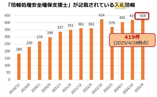 情報処理安全確保支援士試験とは？難易度・勉強法・登録方法を徹底解説【フリーランスエンジニア案件情報|プロエンジニア】