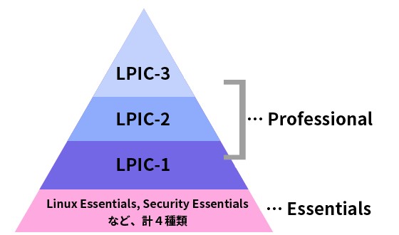 【2025年版】LPICの難易度をレベル別に解説！勉強方法や合格のコツも紹介【フリーランスエンジニア案件情報|プロエンジニア】