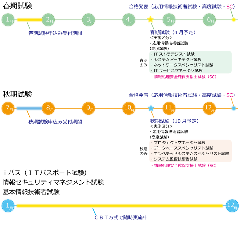 【2025年版】プログラミング資格おすすめ15選｜就職・転職・未経験から役立つ資格を徹底解説【フリーランスエンジニア案件情報 | プロエンジニア】