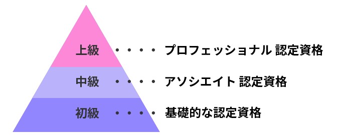 【2026年版】Google Cloud 認定資格とは？資格一覧、難易度、メリット、勉強法を徹底解説【フリーランスエンジニア案件情報｜プロエンジニア】