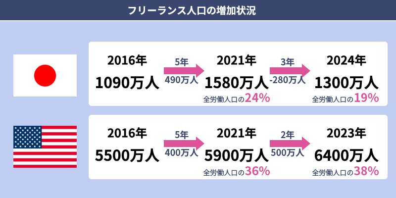 「フリーランスが増えすぎ」って本当？実際の増加率やいつまで続けられるか末路を解説【フリーランスエンジニア案件情報 | プロエンジニア】