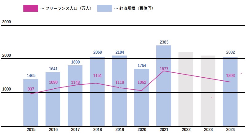 「フリーランスが増えすぎ」って本当？実際の増加率やいつまで続けられるか末路を解説【フリーランスエンジニア案件情報 | プロエンジニア】