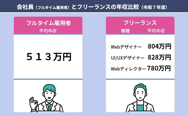 フリーランスデザイナーの年収は平均より高い？単価アップのコツも【フリーランスエンジニア案件情報 | プロエンジニア】