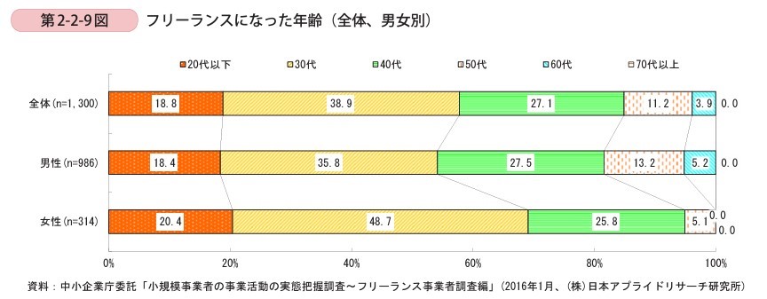 フリーランスエンジニアは年齢に限界はある？50代で続けている方の実例も紹介【フリーランスエンジニア案件情報 | プロエンジニア】